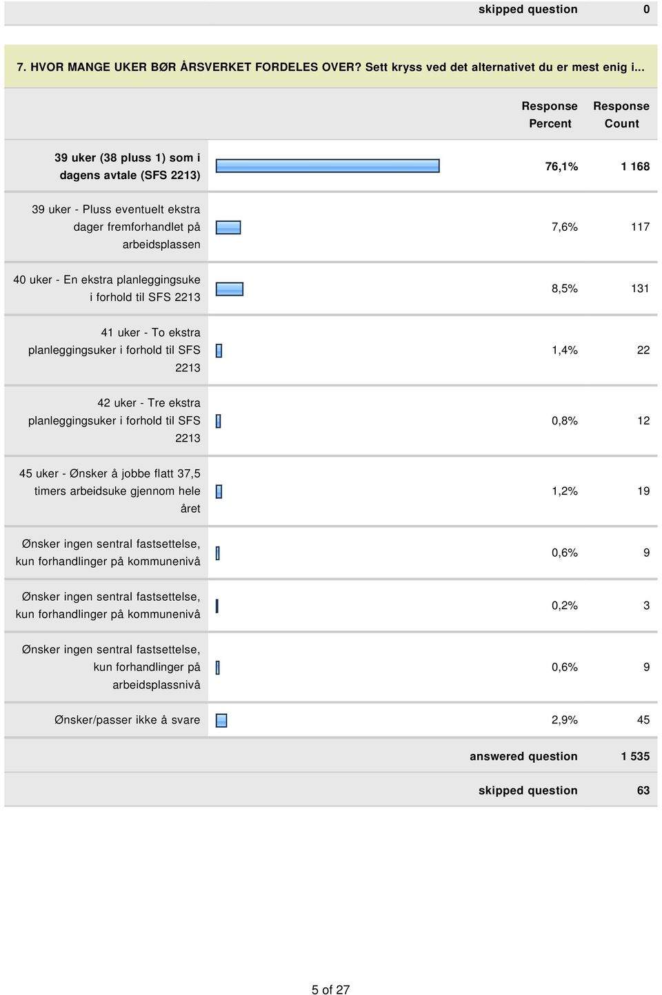 SFS 2213 8,5% 131 41 uker - To ekstra planleggingsuker i forhold til SFS 2213 1,4% 22 42 uker - Tre ekstra planleggingsuker i forhold til SFS 2213 0,8% 12 45 uker - Ønsker å jobbe flatt 37,5 timers