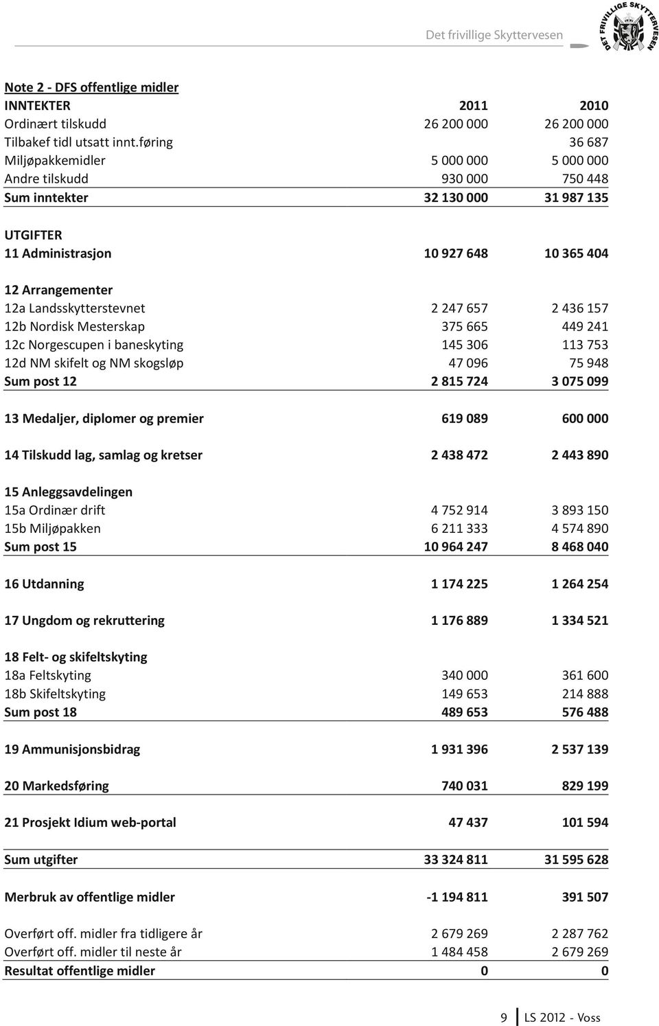 2 436 157 449 241 113 753 75 948 3 075 099 13 Medaljer, diplomer og premier 619 089 600 000 14 Tilskudd lag, samlag og kretser 2 438 472 2 443 890 4 752 914 6 211 333 10 964 247 3 893 150 4 574 890 8