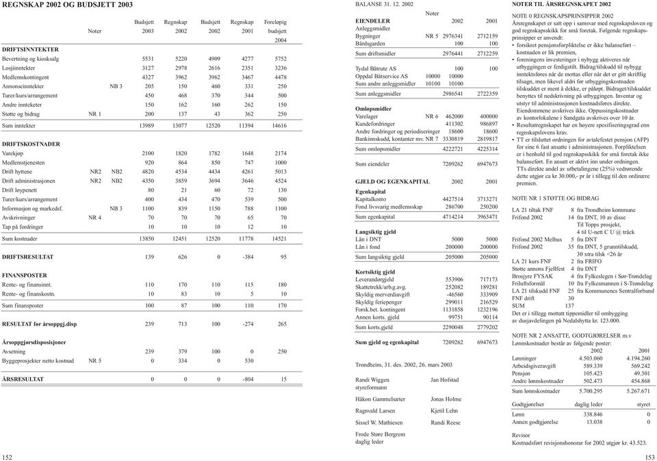 bidrag NR 1 200 137 43 362 250 Sum inntekter 13989 13077 12520 11394 14616 DRIFTSKOSTNADER Varekjøp 2100 1820 1782 1648 2174 Medlemstjenesten 920 864 850 747 1000 Drift hyttene NR2 NB2 4820 4534 4434