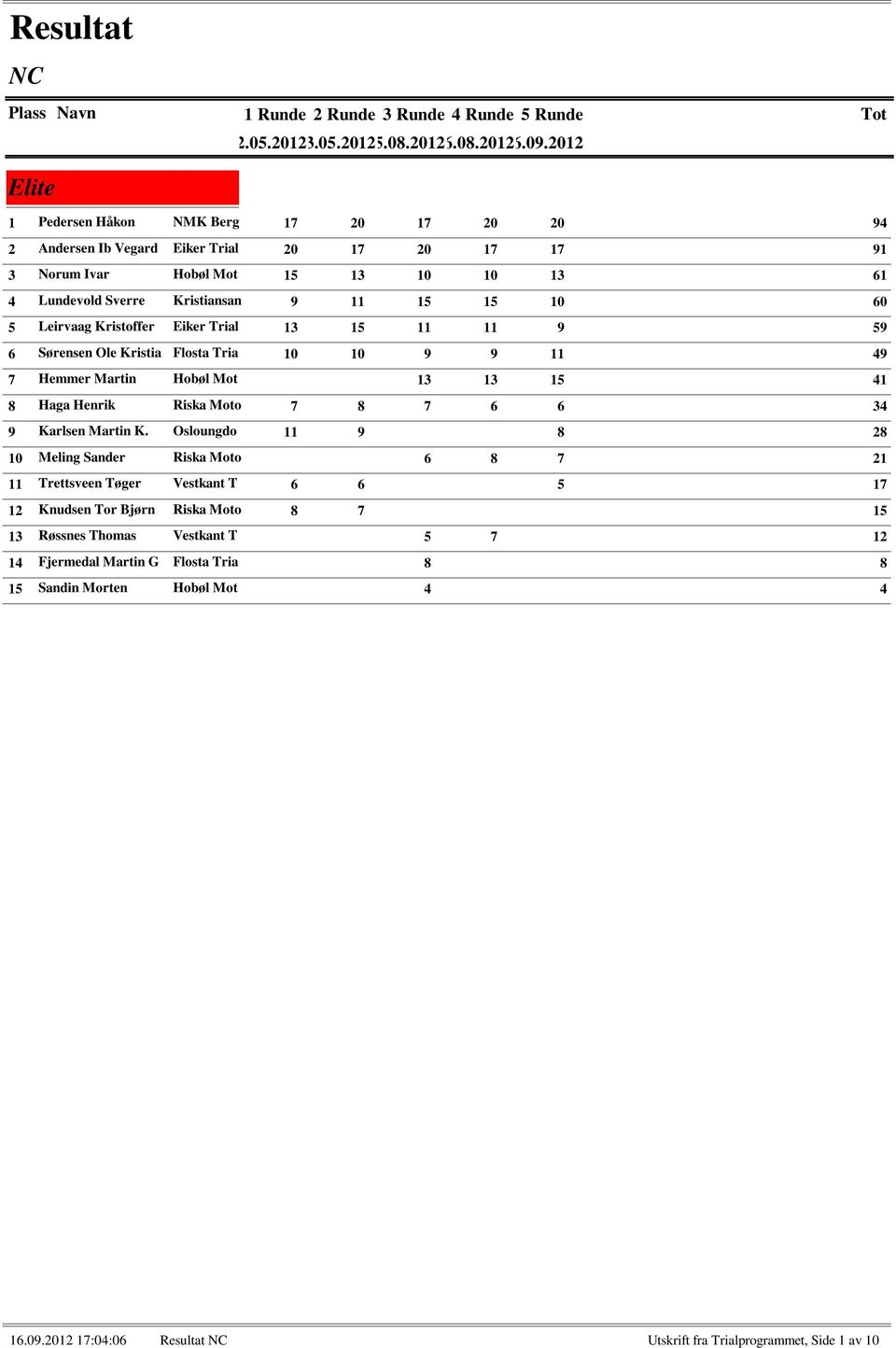 Osloungdo 10 Meling Sander Riska Moto 11 Trettsveen Tøger Vestkant T 12 Knudsen Tor Bjørn Riska Moto 13 Røssnes Thomas Vestkant T 14 Fjermedal Martin G Flosta Tria 15 Sandin