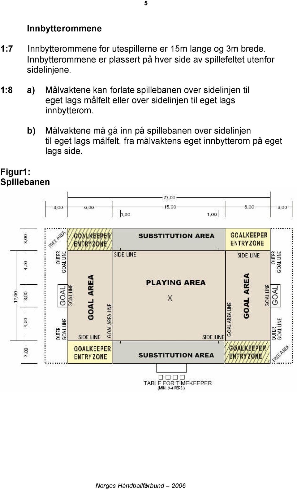 1:8 a) Målvaktene kan forlate spillebanen over sidelinjen til eget lags målfelt eller over sidelinjen til eget lags