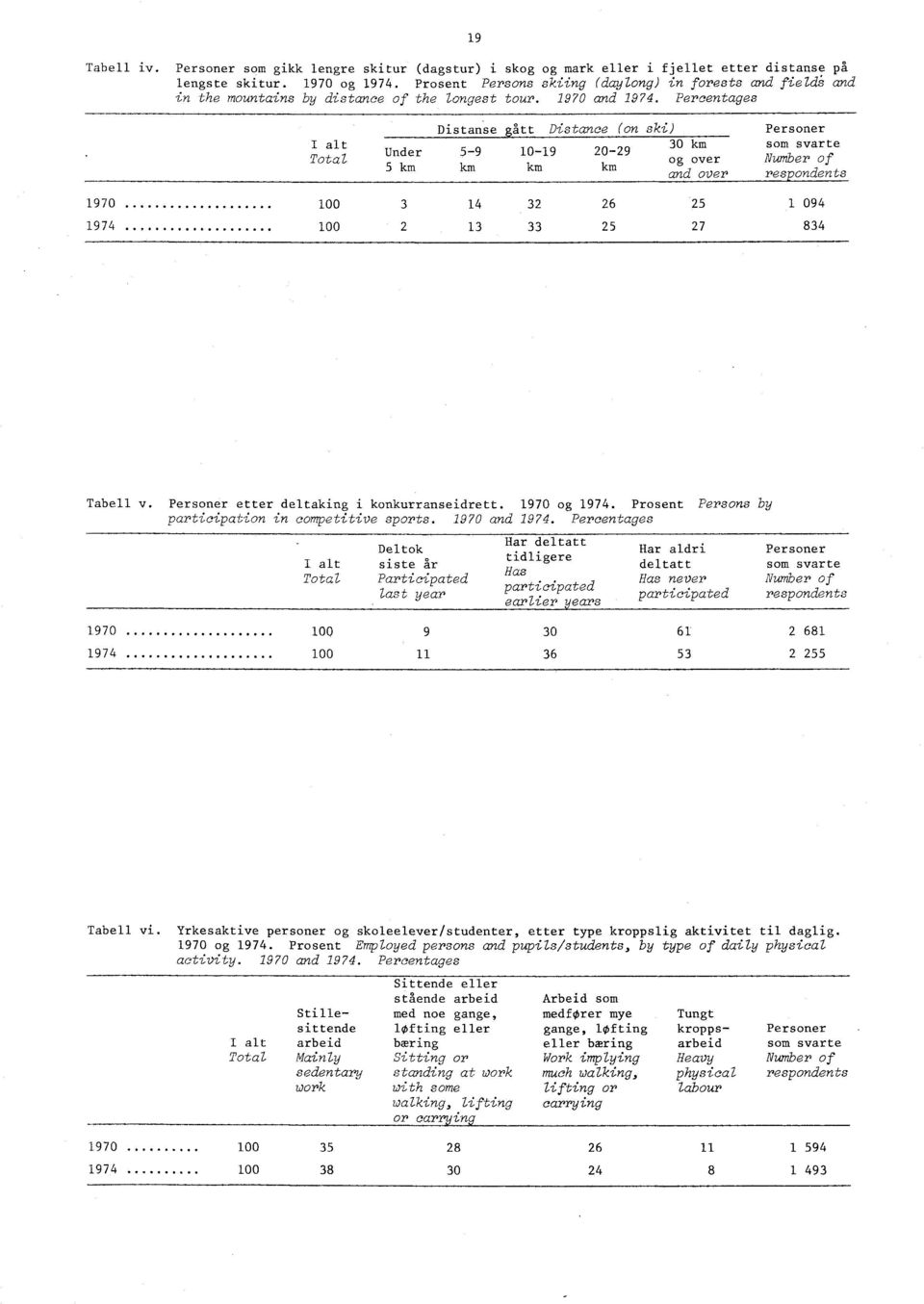 Percentages I alt Total Distanse gått Under 5-9 10-19 5 km km km Distance (on ski) 0-9 km 30 km og over and over Personer som svarte Number of respondents 1970 1974 100 3 14 3 100 13 33 6 5 1 094 5 7