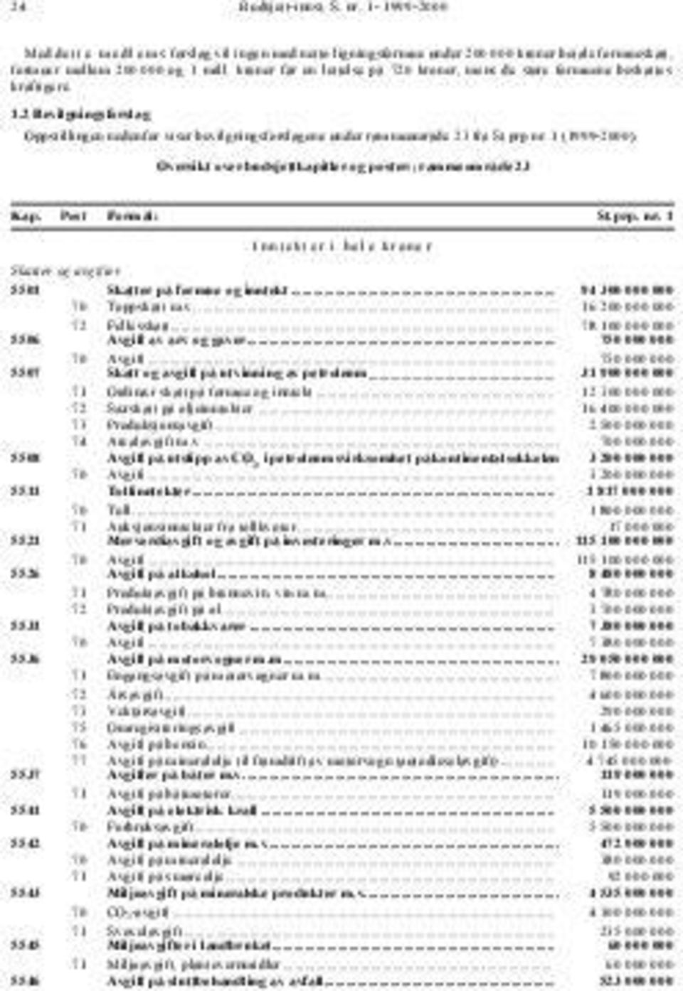 1 (1999-2000). Oversikt over budsjettkapitler og poster1) rammeområde 23 Kap. Post Formål: St.prp. nr. 1 Inntekter i hele kroner Skatter og avgifter 5501 Skatter på formue og inntekt.