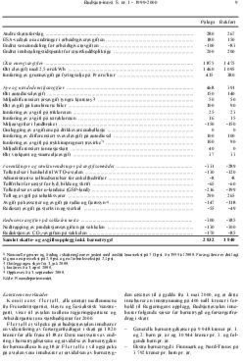 .. 1 460 1 095 Innføring av grunnavgift på fyringsolje på 19 øre/liter... 415 380 Nye og utvidede miljøavgifter... 468 391 Økt autodieselavgift... 150 140 Miljødifferensiert årsavgift tyngre kjøretøy2).