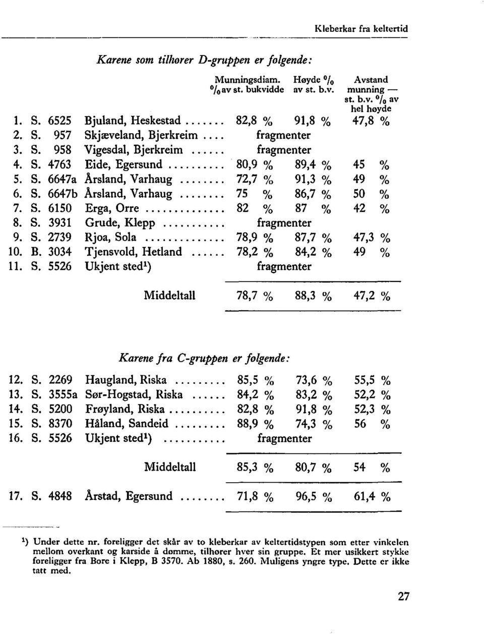 .. 72,7 % 91,3 % 49 % 6. S. 6647b Arsland, Varhaug... 75 % 86,7 % 50 % 7. S. 6150 Erga, Orre... 82 % 87 % 42 % 8. S. 3931 Grude, Klepp...,.... fragmenter 9. S. 2739 Rjoa, Sola.