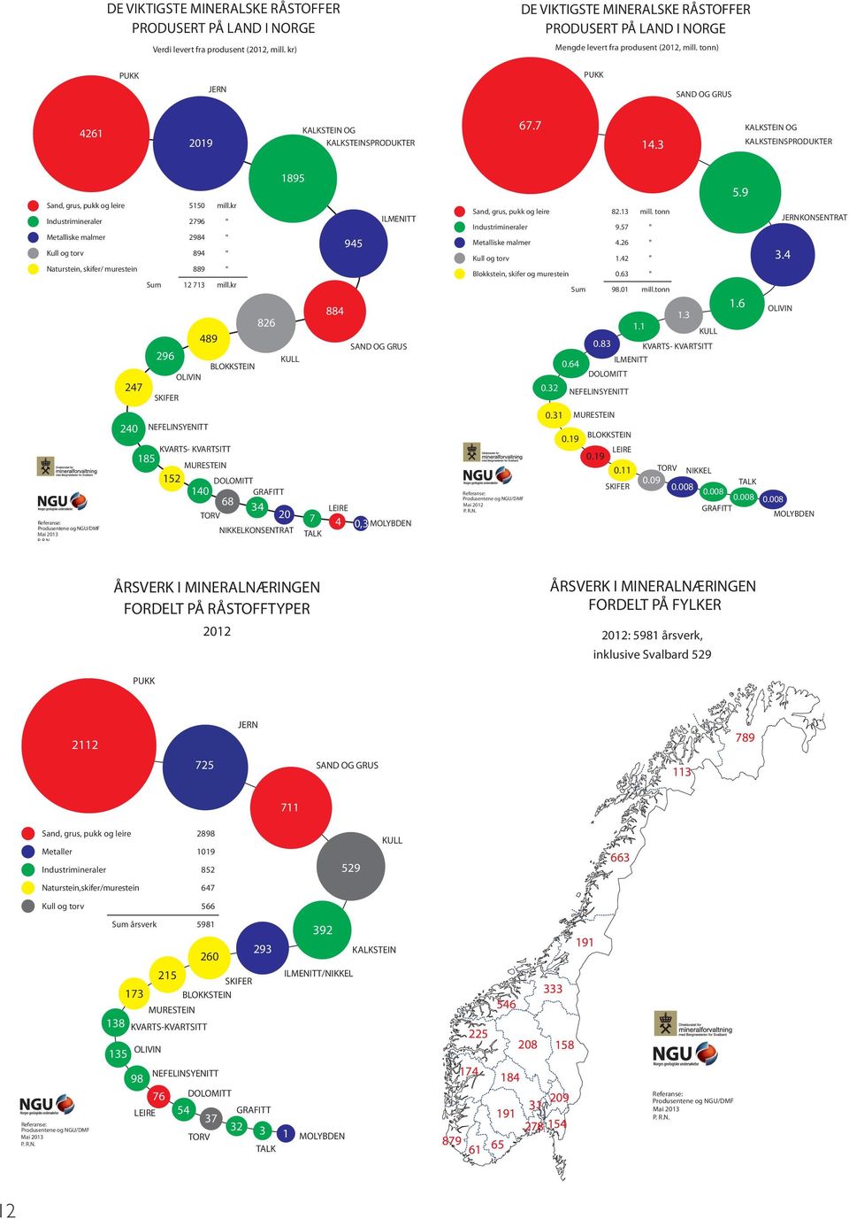 3 KALKSTEIN OG KALKSTEINSPRODUKTER Sand, grus, pukk og leire 5150 mill.