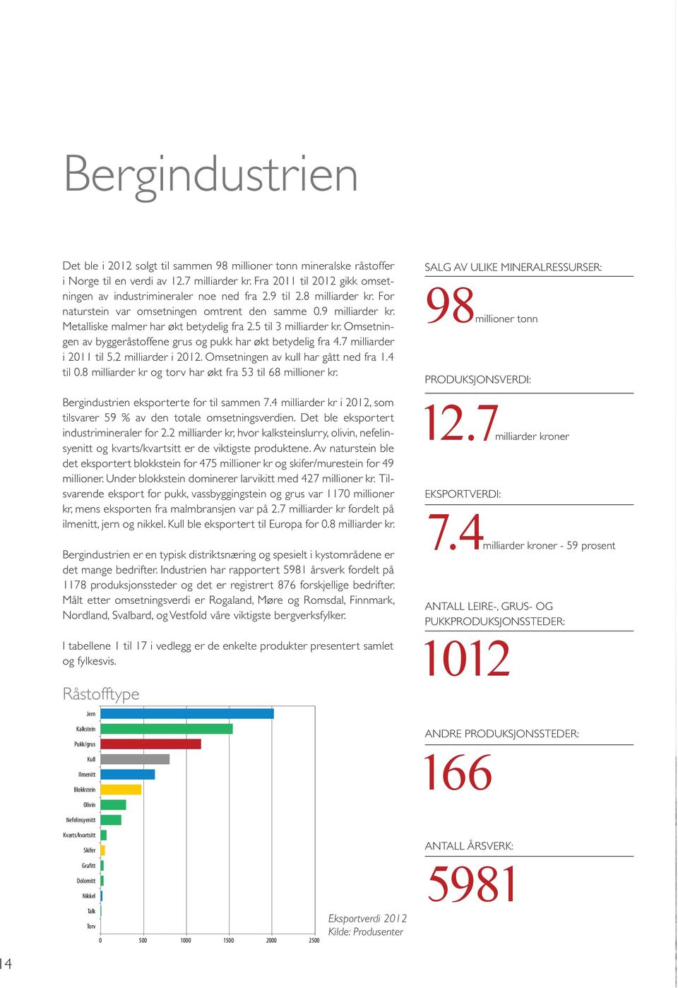 Omsetningen av bygge råstoffene grus og pukk har økt betydelig fra 4.7 milliarder i 2011 til 5.2 milliarder i 2012. Omsetningen av kull har gått ned fra 1.4 til 0.