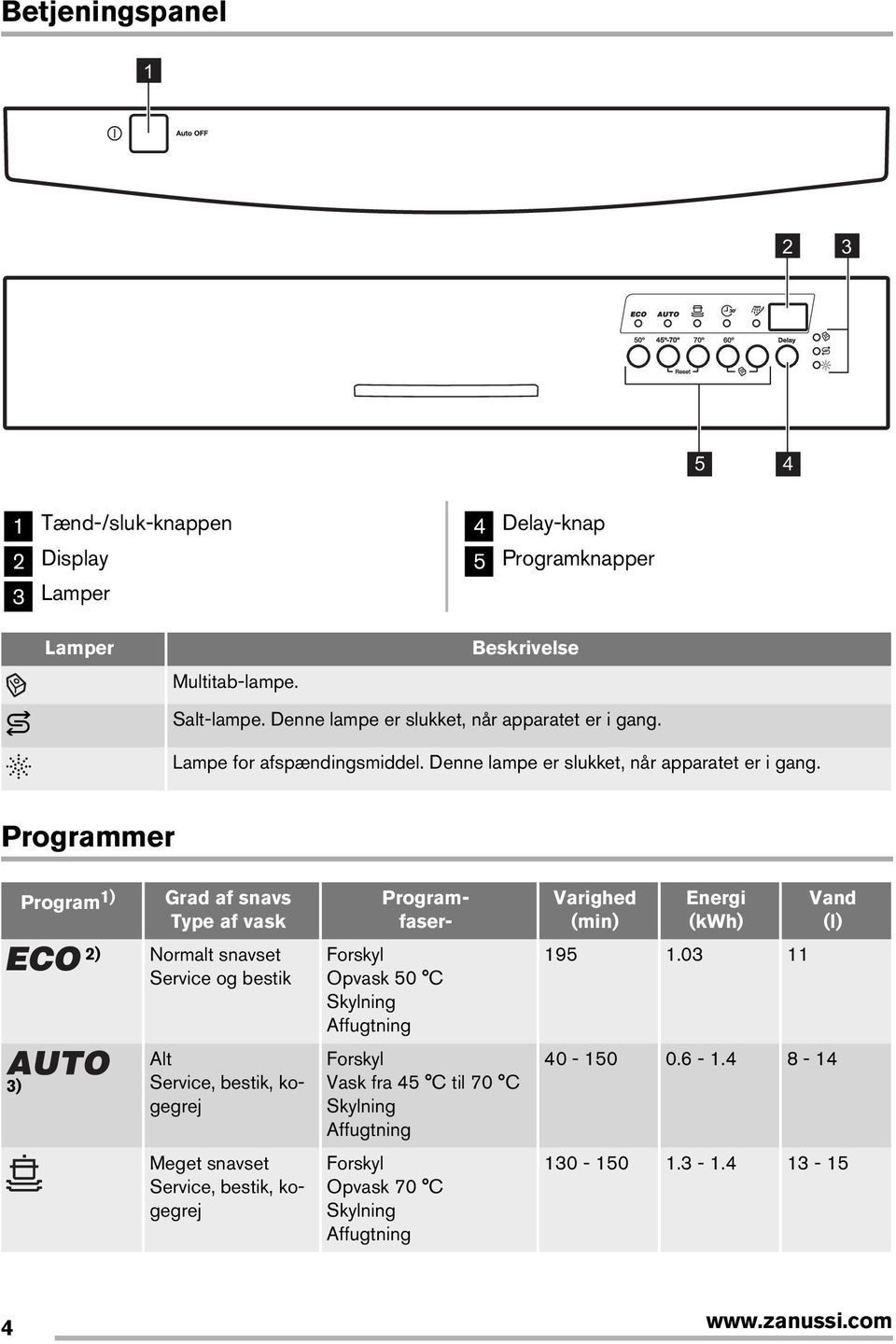 Programmer Program ) Grad af snavs Type af vask Program- faser- Varighed (min) Energi (kwh) Vand (l) ) Normalt snavset Service og bestik Forskyl Opvask 50 C