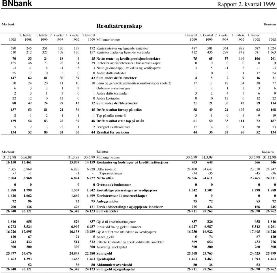 halvår 1998 1998 1999 1998 1999 1999 Millioner kroner 1999 1999 1998 1999 1998 1998 580 245 351 126 179 172 Renteinntekter og lignende inntekter 487 501 354 988 687 1.