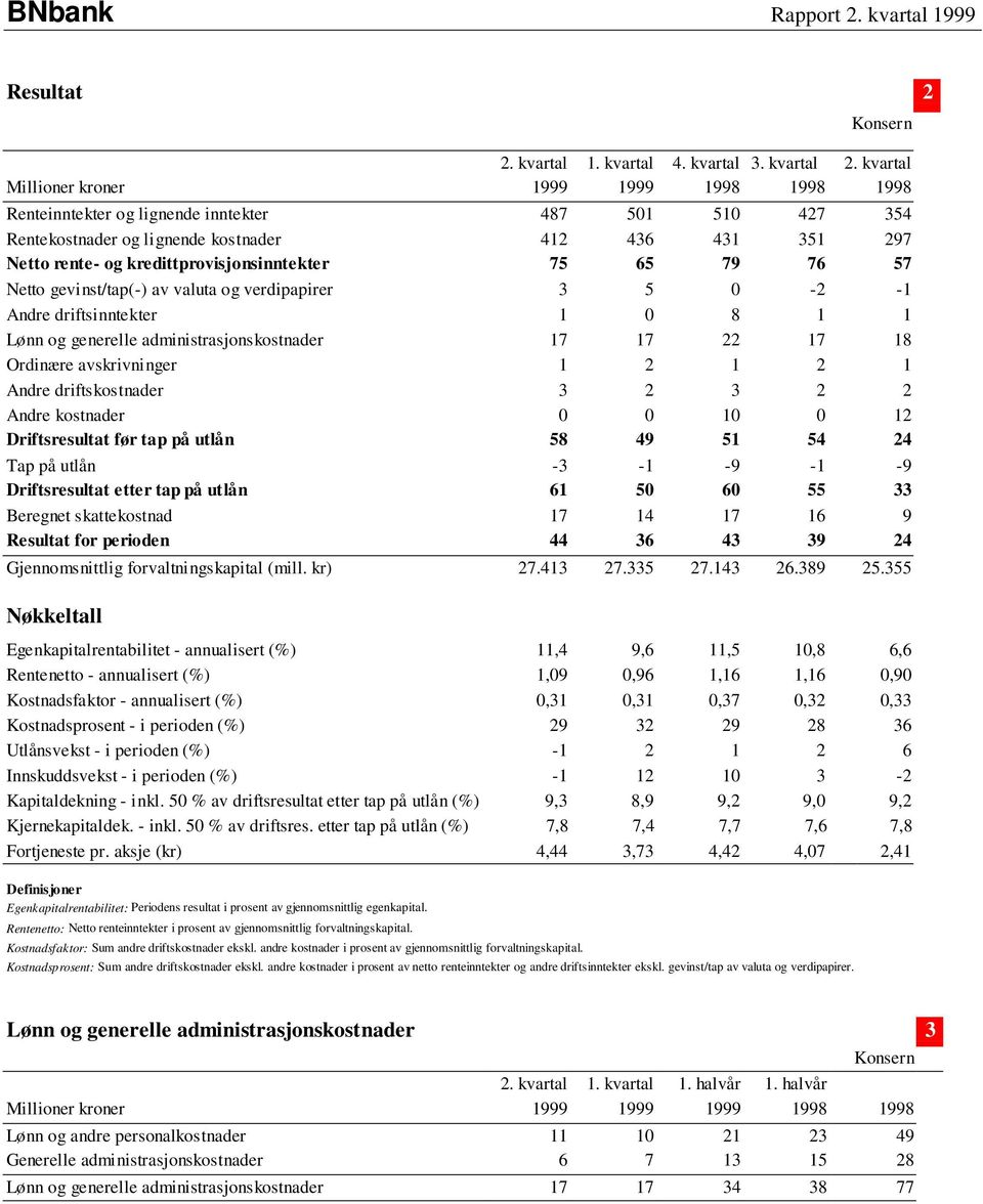 kredittprovisjonsinntekter 75 65 79 76 57 Netto gevinst/tap(-) av valuta og verdipapirer 3 5 0-2 -1 Andre driftsinntekter 1 0 8 1 1 Lønn og generelle administrasjonskostnader 17 17 22 17 18 Ordinære