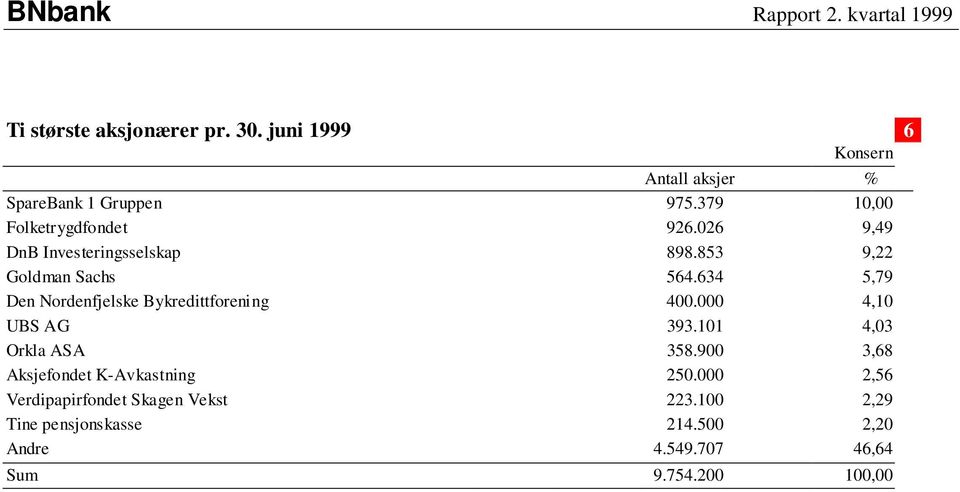 634 5,79 Den Nordenfjelske Bykredittforening 400.000 4,10 UBS AG 393.101 4,03 Orkla ASA 358.