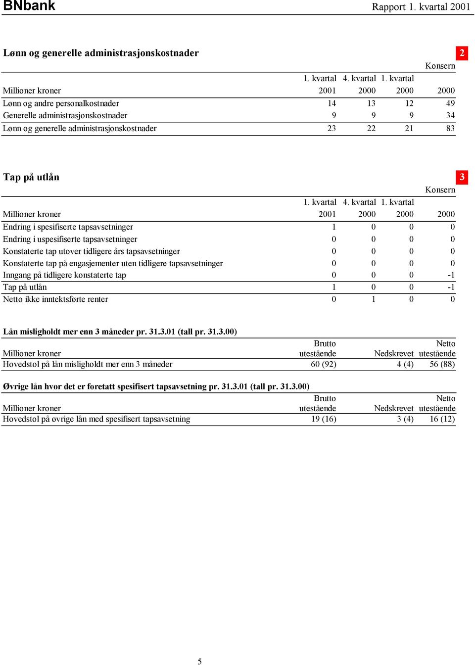 utlån 3 1. kvartal 4. kvartal 1.