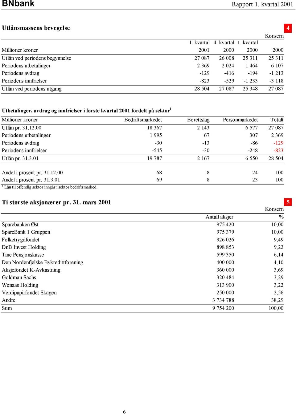 innfrielser -823-529 -1 233-3 118 Utlån ved periodens utgang 28 504 27 087 25 348 27 087 Utbetalinger, avdrag og innfrielser i første kvartal 2001 fordelt på sektor 1 Millioner kroner