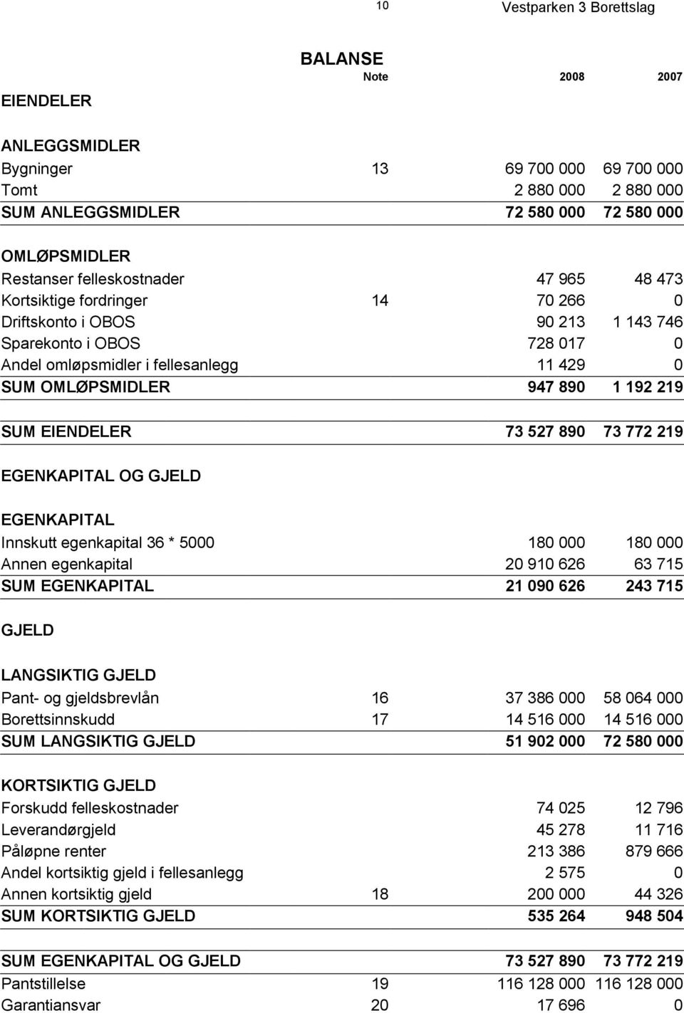 527 890 73 772 219 EGENKAPITAL OG GJELD EGENKAPITAL Innskutt egenkapital 36 * 5000 180 000 180 000 Annen egenkapital 20 910 626 63 715 SUM EGENKAPITAL 21 090 626 243 715 GJELD LANGSIKTIG GJELD Pant-