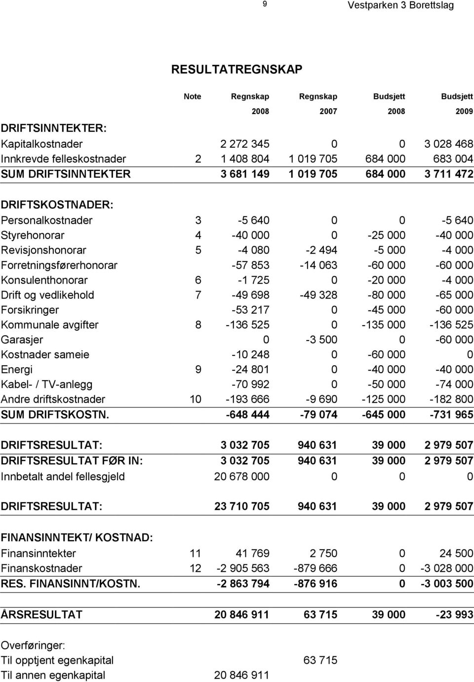 Forretningsførerhonorar -57 853-14 063-60 000-60 000 Konsulenthonorar 6-1 725 0-20 000-4 000 Drift og vedlikehold 7-49 698-49 328-80 000-65 000 Forsikringer -53 217 0-45 000-60 000 Kommunale avgifter
