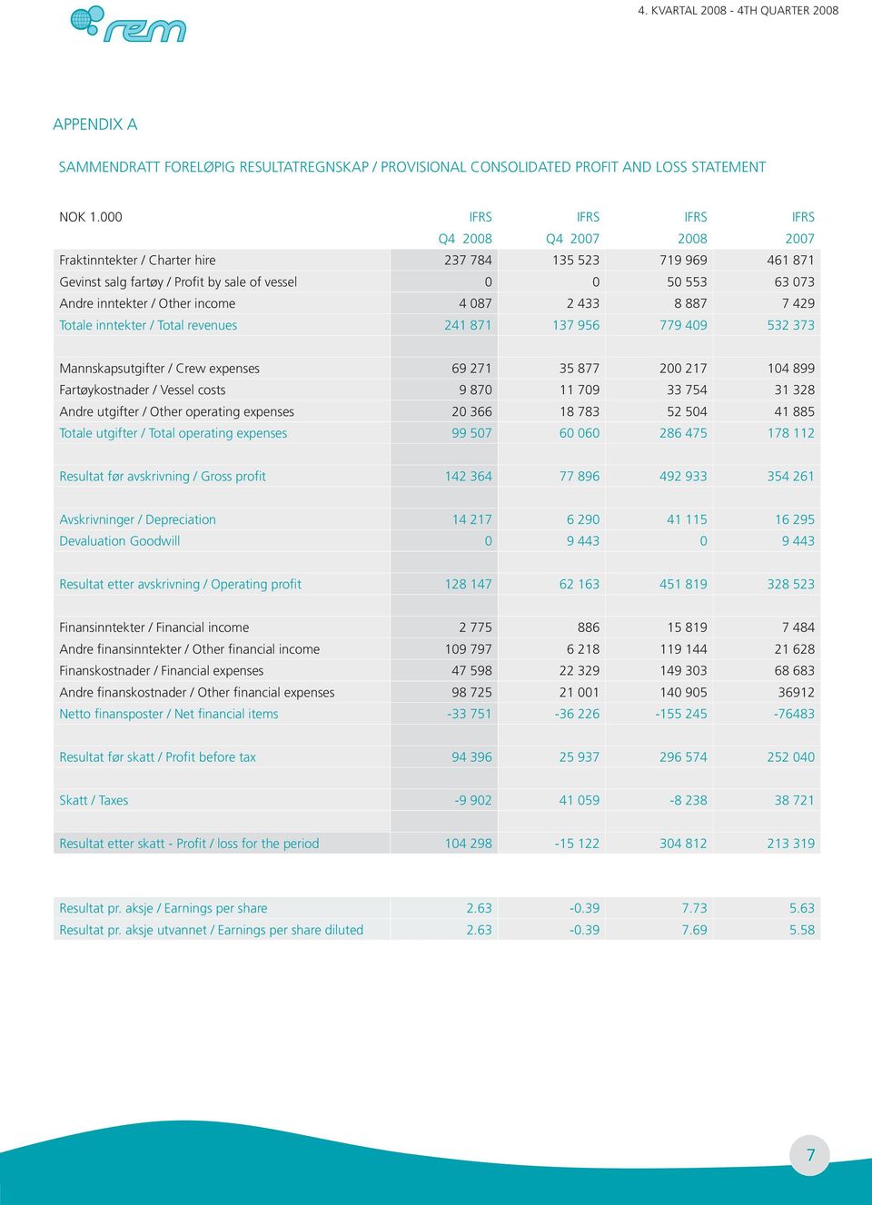 Other income 4 087 2 433 8 887 7 429 Totale inntekter / Total revenues 241 871 137 956 779 409 532 373 Mannskapsutgifter / Crew expenses 69 271 35 877 200 217 104 899 Fartøykostnader / Vessel costs 9