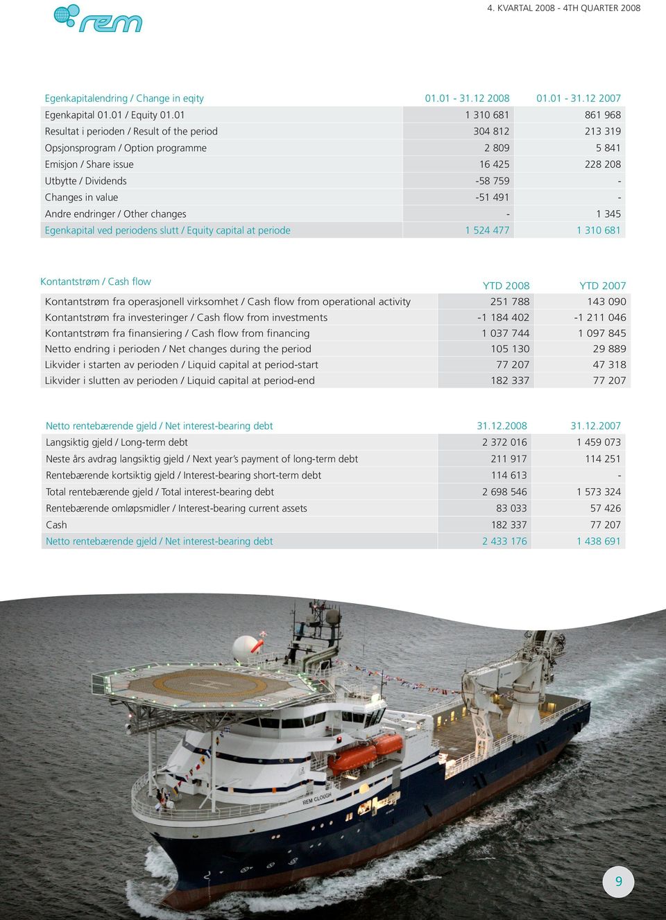 Changes in value -51 491 - Andre endringer / Other changes - 1 345 Egenkapital ved periodens slutt / Equity capital at periode 1 524 477 1 310 681 Kontantstrøm / Cash flow YTD 2008 YTD 2007