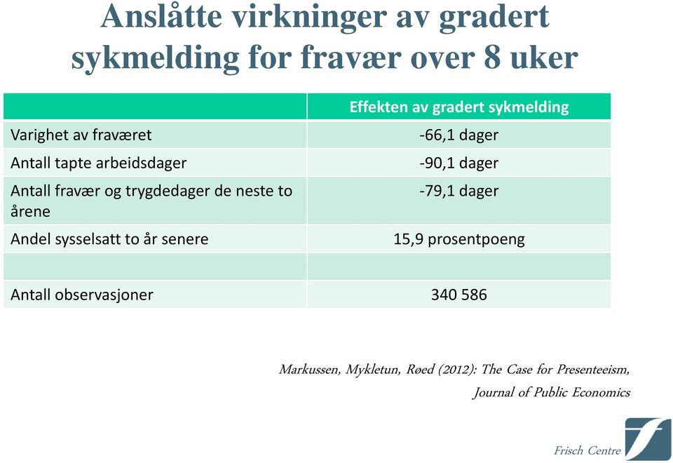 Effekten av gradert sykmelding 66,1 dager 90,1 dager 79,1 dager 15,9 prosentpoeng Antall