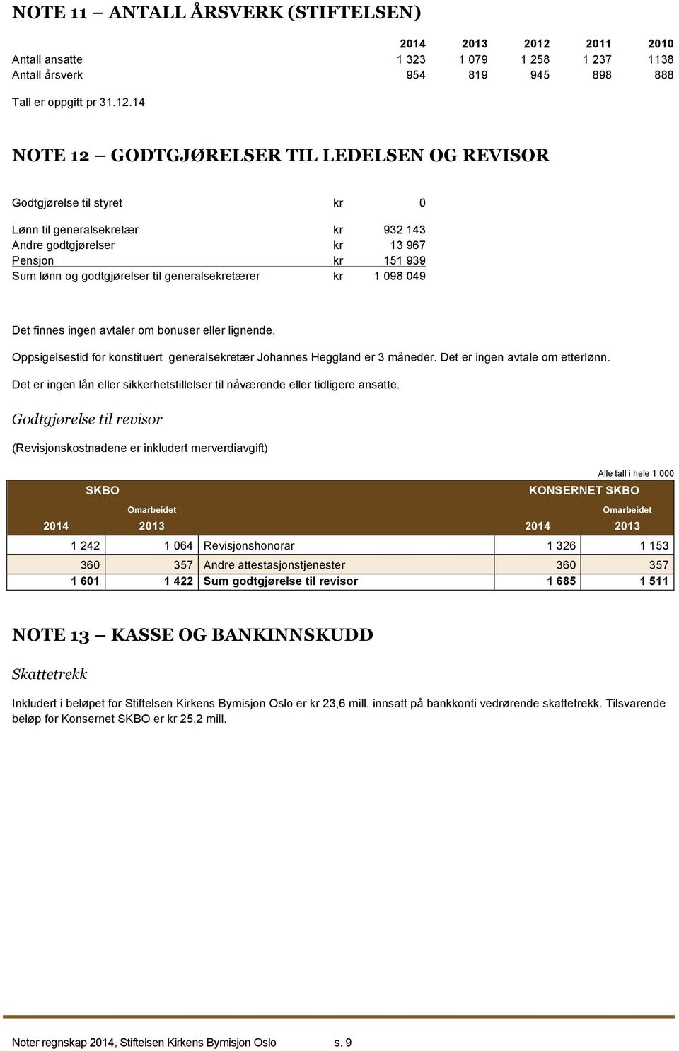 14 NOTE 12 GODTGJØRELSER TIL LEDELSEN OG REVISOR Godtgjørelse til styret kr 0 Lønn til generalsekretær kr 932 143 Andre godtgjørelser kr 13 967 Pensjon kr 151 939 Sum lønn og godtgjørelser til