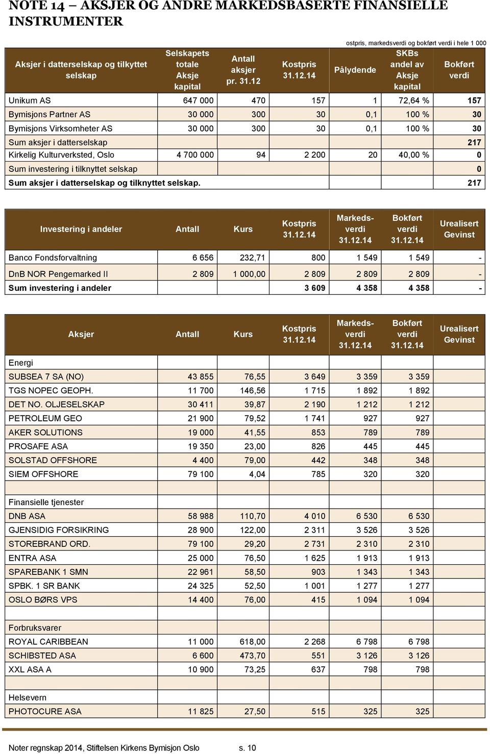 14 ostpris, markedsverdi og bokført verdi i hele 1 000 SKBs andel av Bokført Pålydende Aksje verdi kapital Unikum AS 647 000 470 157 1 72,64 % 157 Bymisjons Partner AS 30 000 300 30 0,1 100 % 30