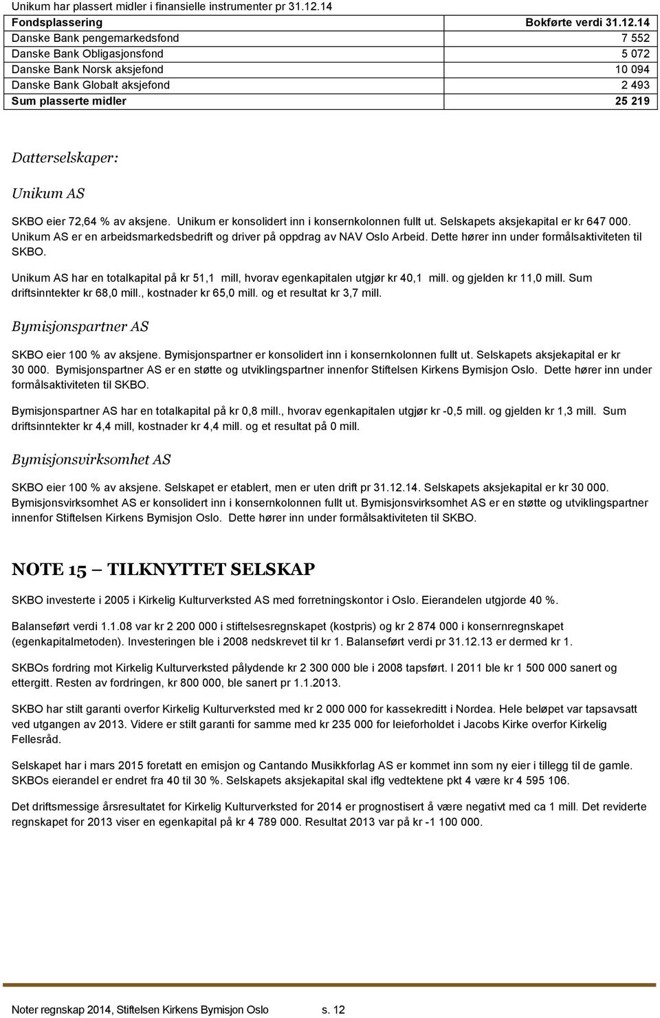 14 Danske Bank pengemarkedsfond 7 552 Danske Bank Obligasjonsfond 5 072 Danske Bank Norsk aksjefond 10 094 Danske Bank Globalt aksjefond 2 493 Sum plasserte midler 25 219 Datterselskaper: Unikum AS