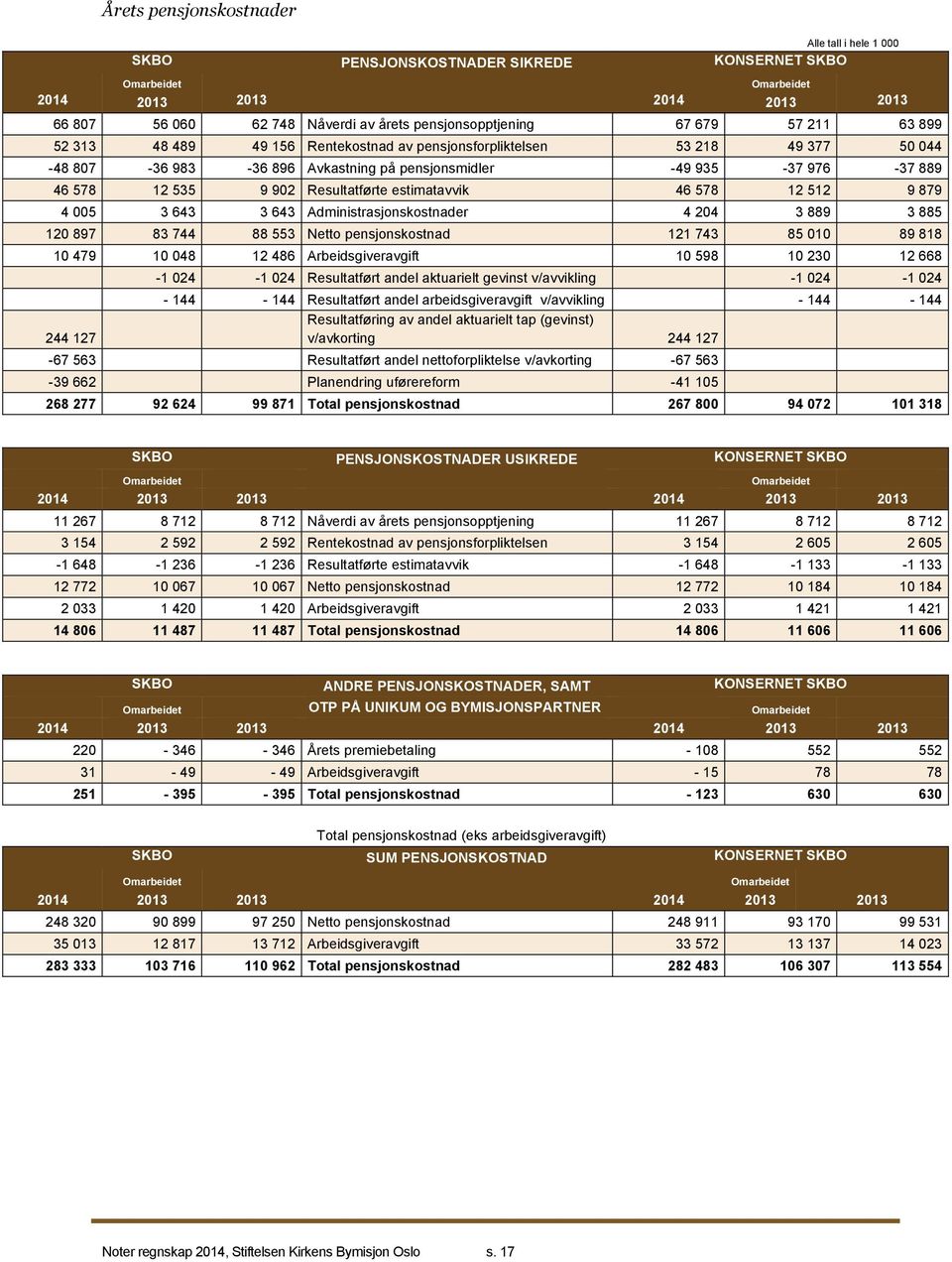 005 3 643 3 643 Administrasjonskostnader 4 204 3 889 3 885 120 897 83 744 88 553 Netto pensjonskostnad 121 743 85 010 89 818 10 479 10 048 12 486 Arbeidsgiveravgift 10 598 10 230 12 668 244 127-1