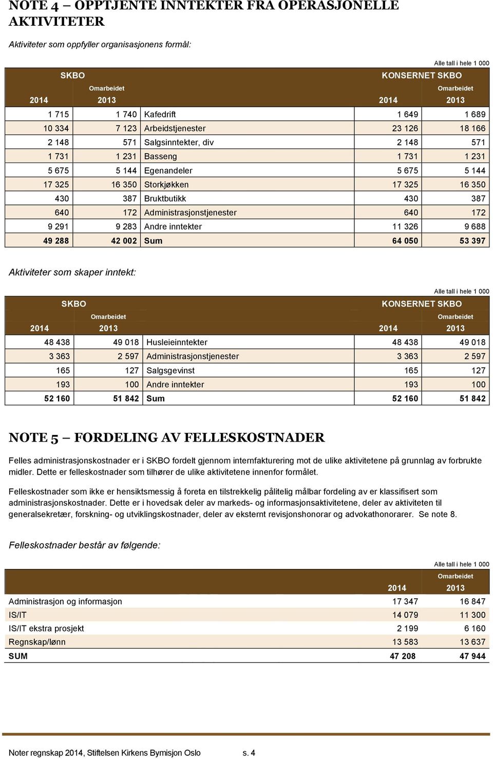 Administrasjonstjenester 640 172 9 291 9 283 Andre inntekter 11 326 9 688 49 288 42 002 Sum 64 050 53 397 Aktiviteter som skaper inntekt: KONSERNET 48 438 49 018 Husleieinntekter 48 438 49 018 3 363