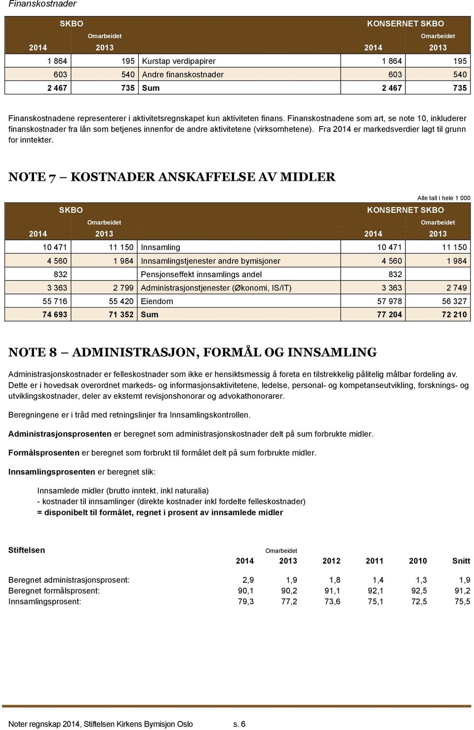 NOTE 7 KOSTNADER ANSKAFFELSE AV MIDLER KONSERNET 10 471 11 150 Innsamling 10 471 11 150 4 560 1 984 Innsamlingstjenester andre bymisjoner 4 560 1 984 832 Pensjonseffekt innsamlings andel 832 3 363 2