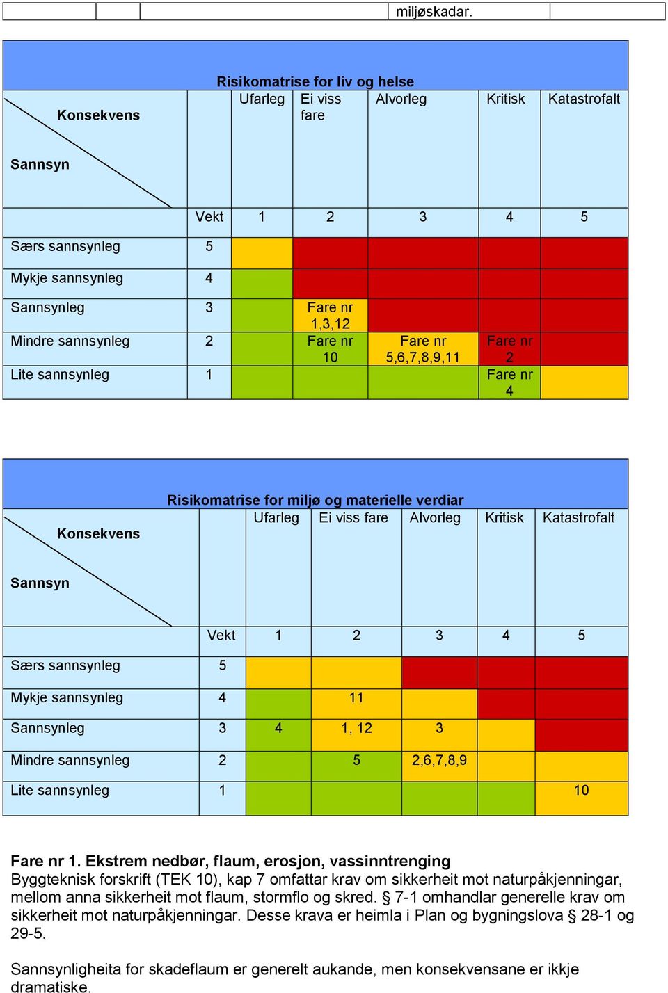 2 Fare nr 10 Fare nr 5,6,7,8,9,11 Fare nr 2 Lite sannsynleg 1 Fare nr 4 Konsekvens Risikomatrise for miljø og materielle verdiar Ufarleg Ei viss fare Alvorleg Kritisk Katastrofalt Sannsyn Vekt 1 2 3