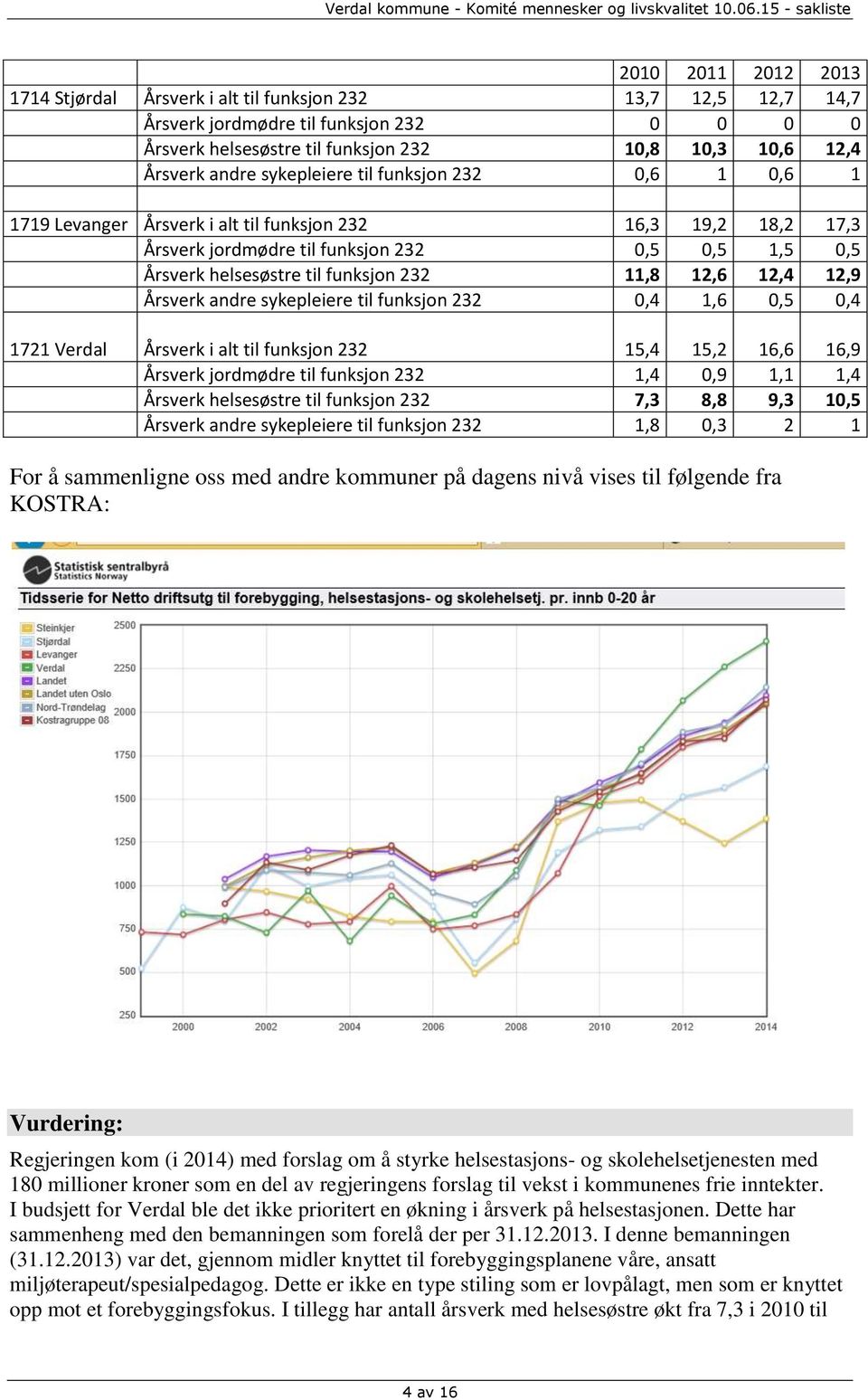 12,6 12,4 12,9 Årsverk andre sykepleiere til funksjon 232 0,4 1,6 0,5 0,4 1721 Verdal Årsverk i alt til funksjon 232 15,4 15,2 16,6 16,9 Årsverk jordmødre til funksjon 232 1,4 0,9 1,1 1,4 Årsverk