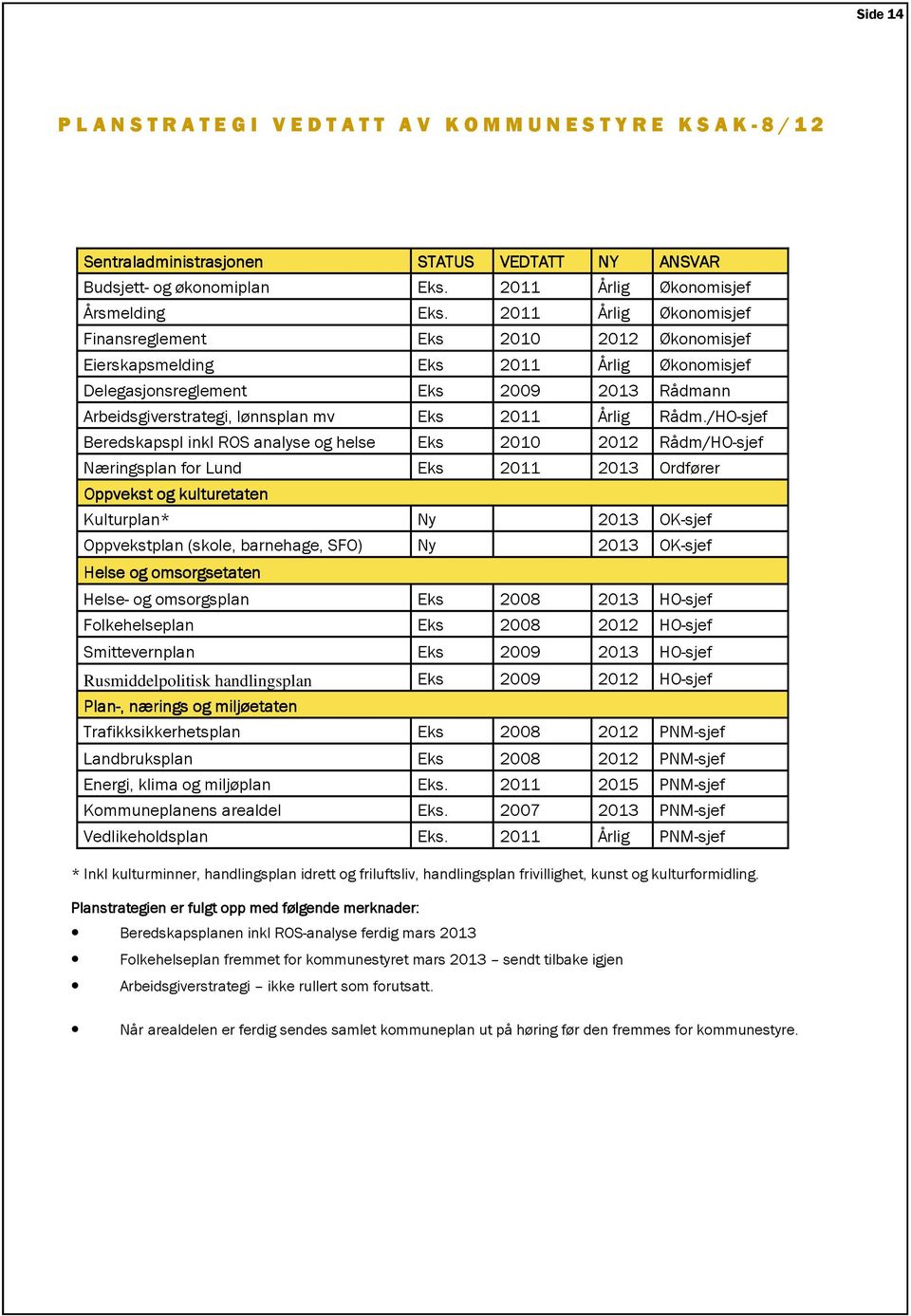 2011 Årlig Økonomisjef Finansreglement Eks 2010 2012 Økonomisjef Eierskapsmelding Eks 2011 Årlig Økonomisjef Delegasjonsreglement Eks 2009 2013 Rådmann Arbeidsgiverstrategi, lønnsplan mv Eks 2011