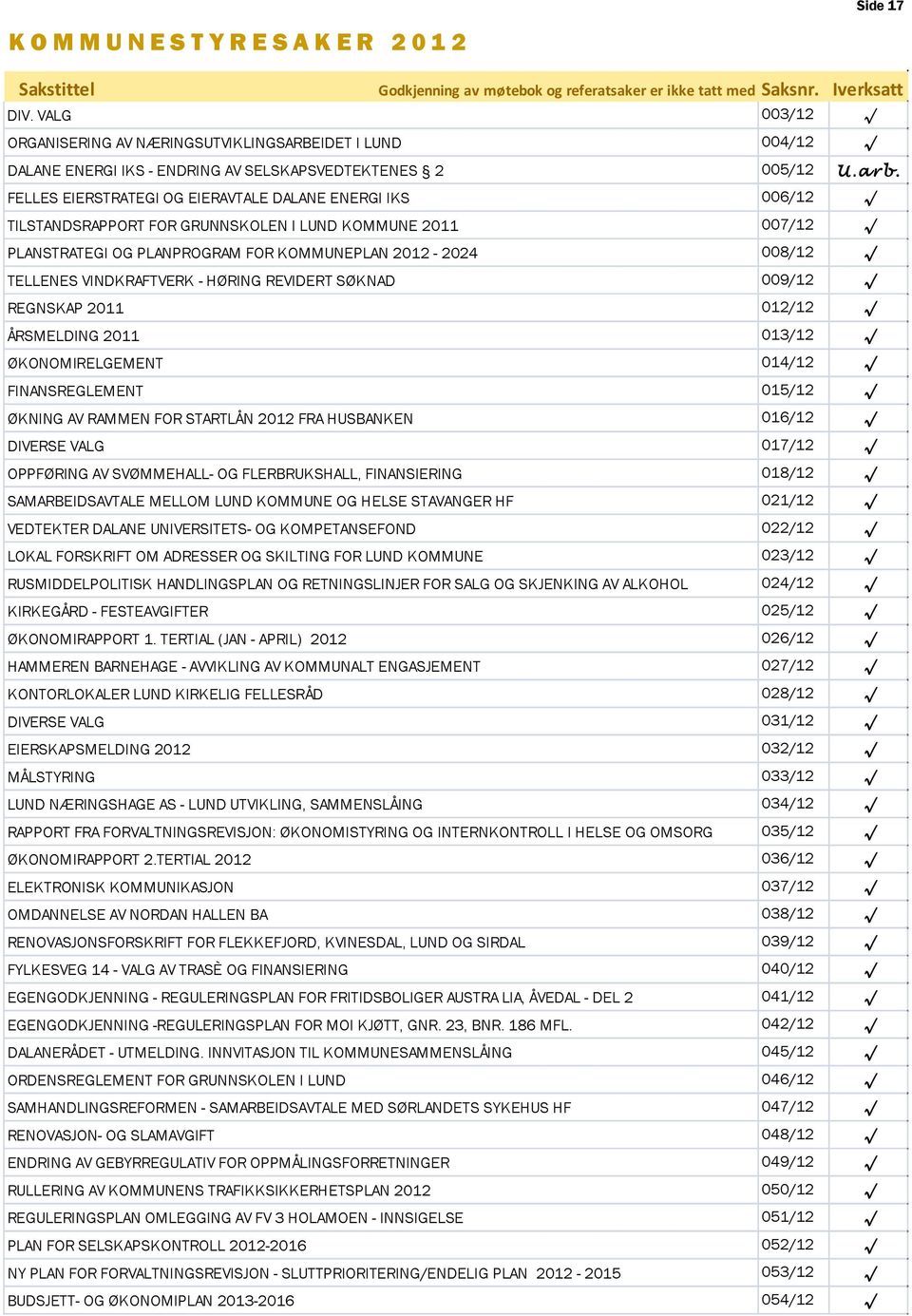 FELLES EIERSTRATEGI OG EIERAVTALE DALANE ENERGI IKS 006/12 TILSTANDSRAPPORT FOR GRUNNSKOLEN I LUND KOMMUNE 2011 007/12 PLANSTRATEGI OG PLANPROGRAM FOR KOMMUNEPLAN 2012-2024 008/12 TELLENES