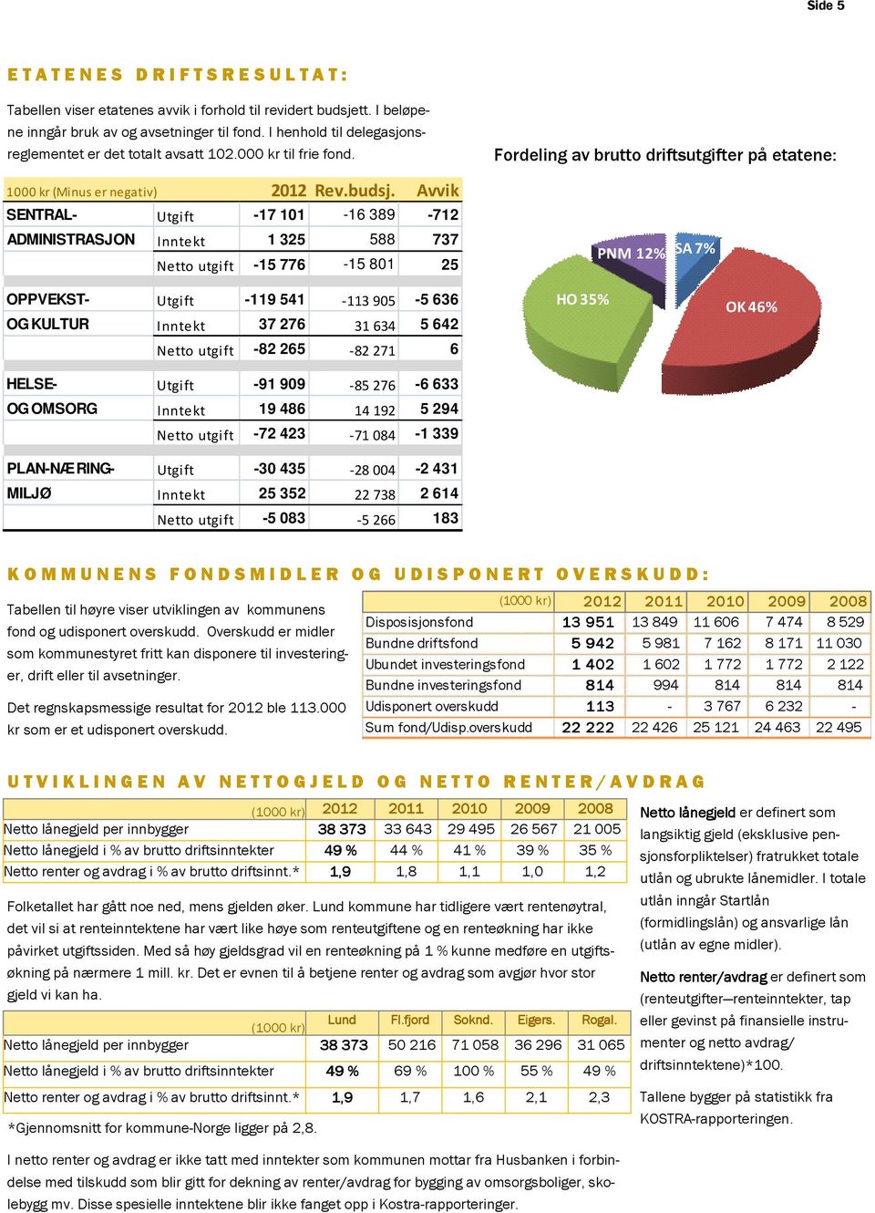 Avvik SENTRAL- Utgift -17 101-16 389-712 ADMINISTRASJON Inntekt 1 325 588 737 Netto utgift -15 776-15 801 25 Fordeling av brutto driftsutgifter på etatene: PNM 12% SA 7% OPPVEKST- Utgift -119 541-113