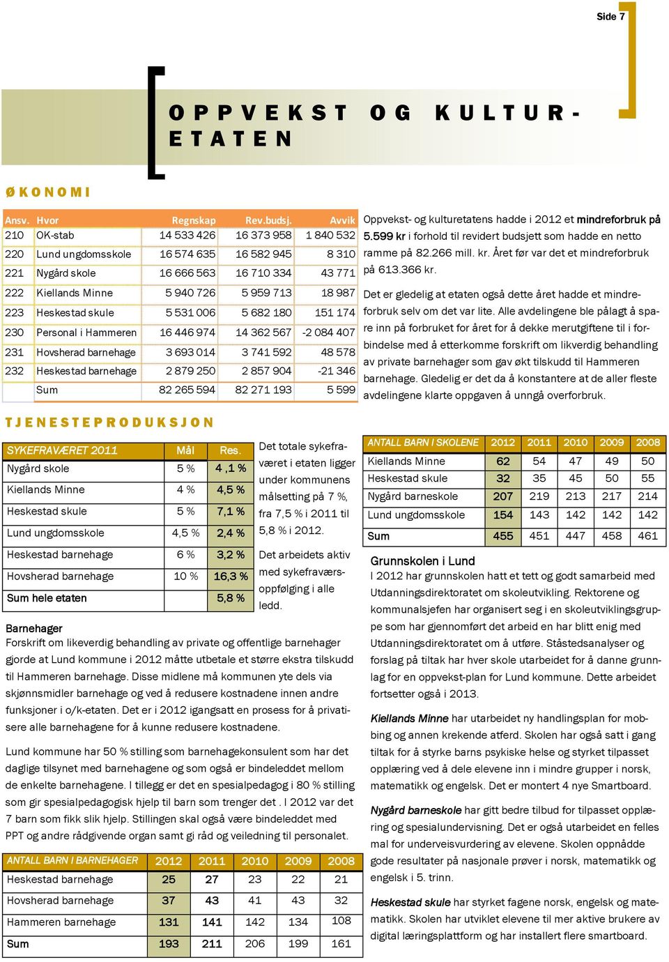 Heskestad skule 5 531 006 5 682 180 151 174 230 Personal i Hammeren 16 446 974 14 362 567-2 084 407 231 Hovsherad barnehage 3 693 014 3 741 592 48 578 232 Heskestad barnehage 2 879 250 2 857 904-21