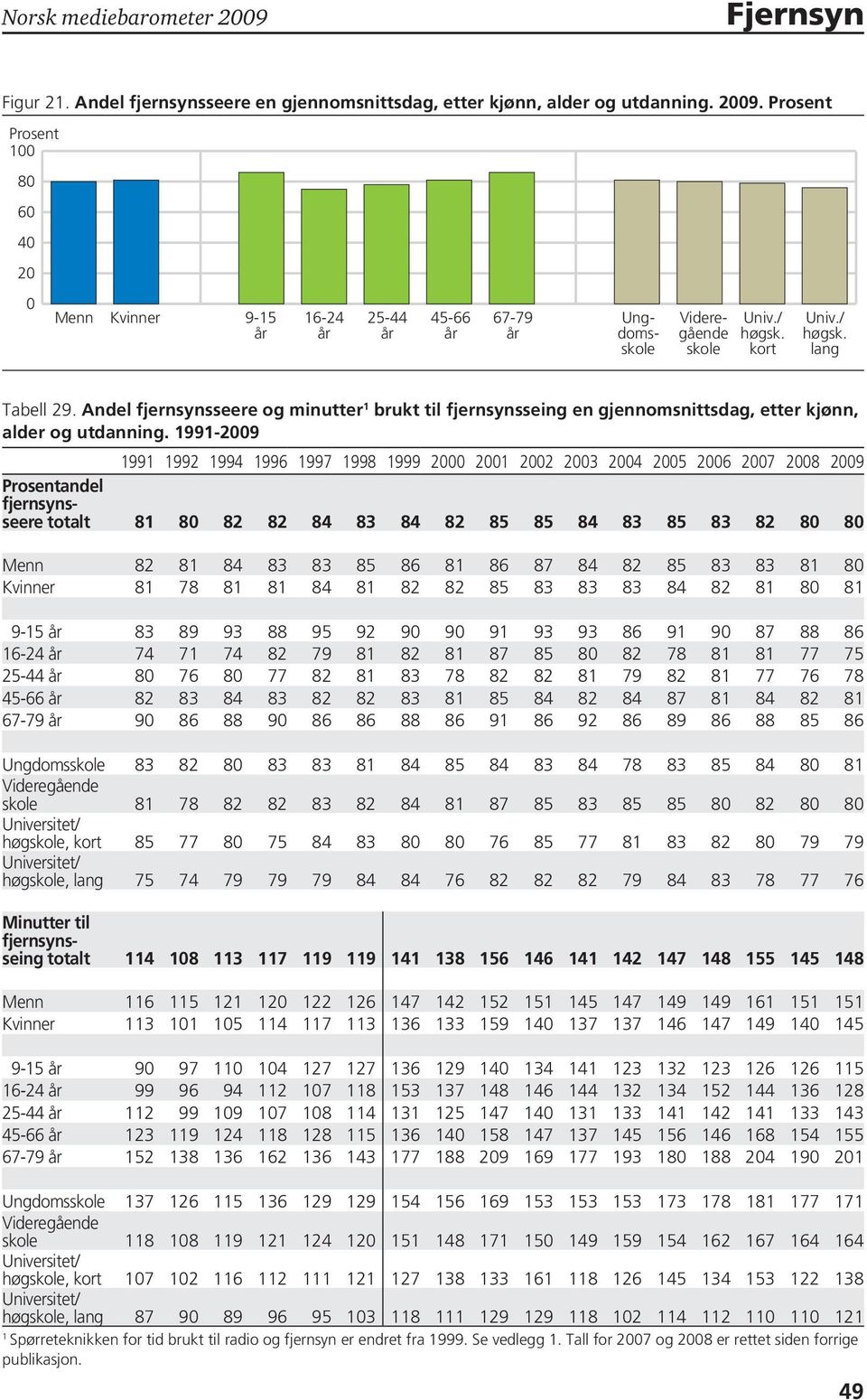 1991-2009 1991 1992 1994 1996 1997 1998 1999 2000 2001 2002 2003 2004 2005 2006 2007 2008 2009 Prosentandel fjernsynsseere 81 80 82 82 84 83 84 82 85 85 84 83 85 83 82 80 80 Menn 82 81 84 83 83 85 86