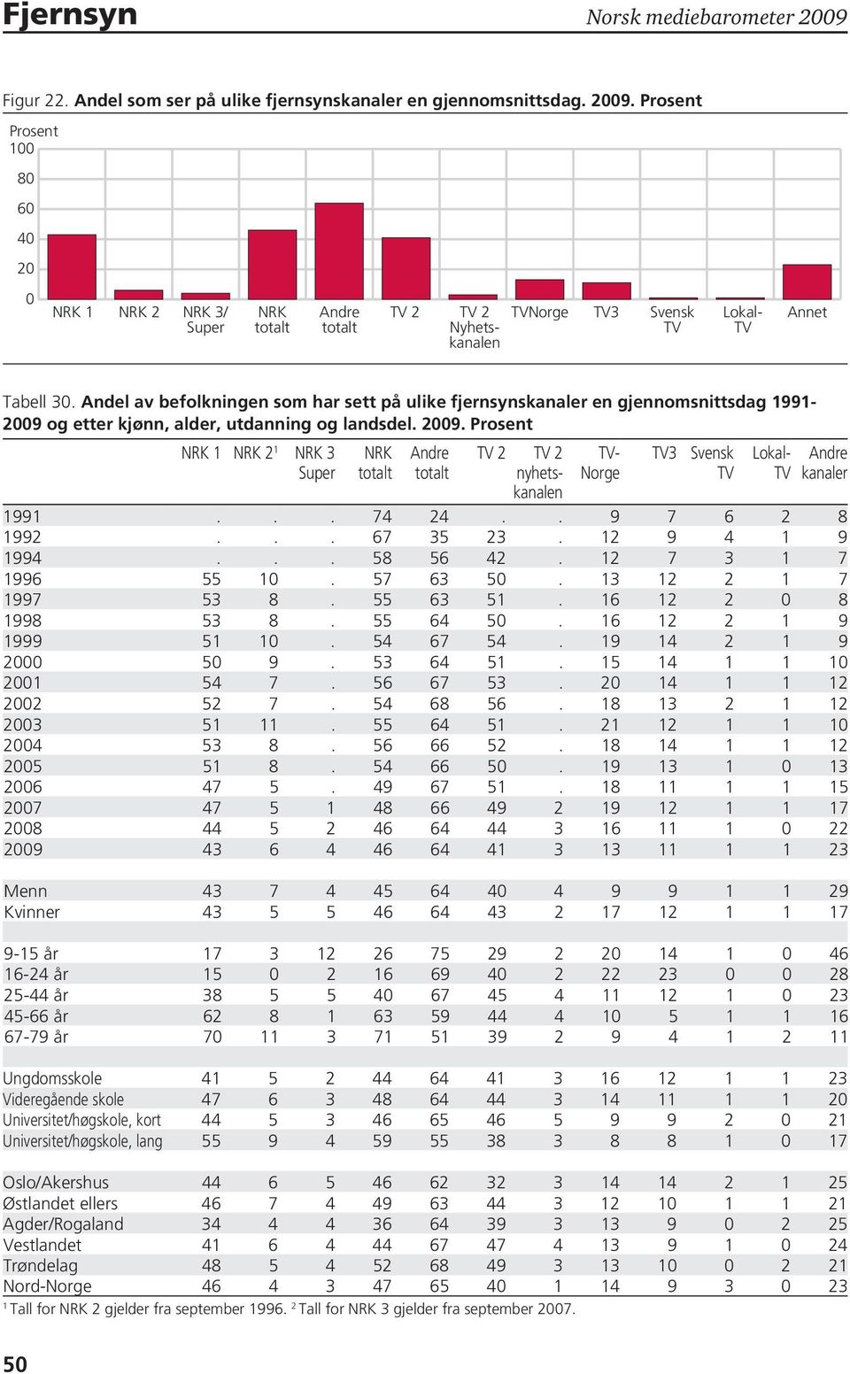 Prosent NRK 1 NRK 2 1 NRK 3 Super NRK Andre - Norge 3 Svensk 2 2 nyhetskanalen Lokal- Andre kanaler 1991... 74 24.. 9 7 6 2 8 1992... 67 35 23. 12 9 4 1 9 1994... 58 56 42. 12 7 3 1 7 1996 55 10.