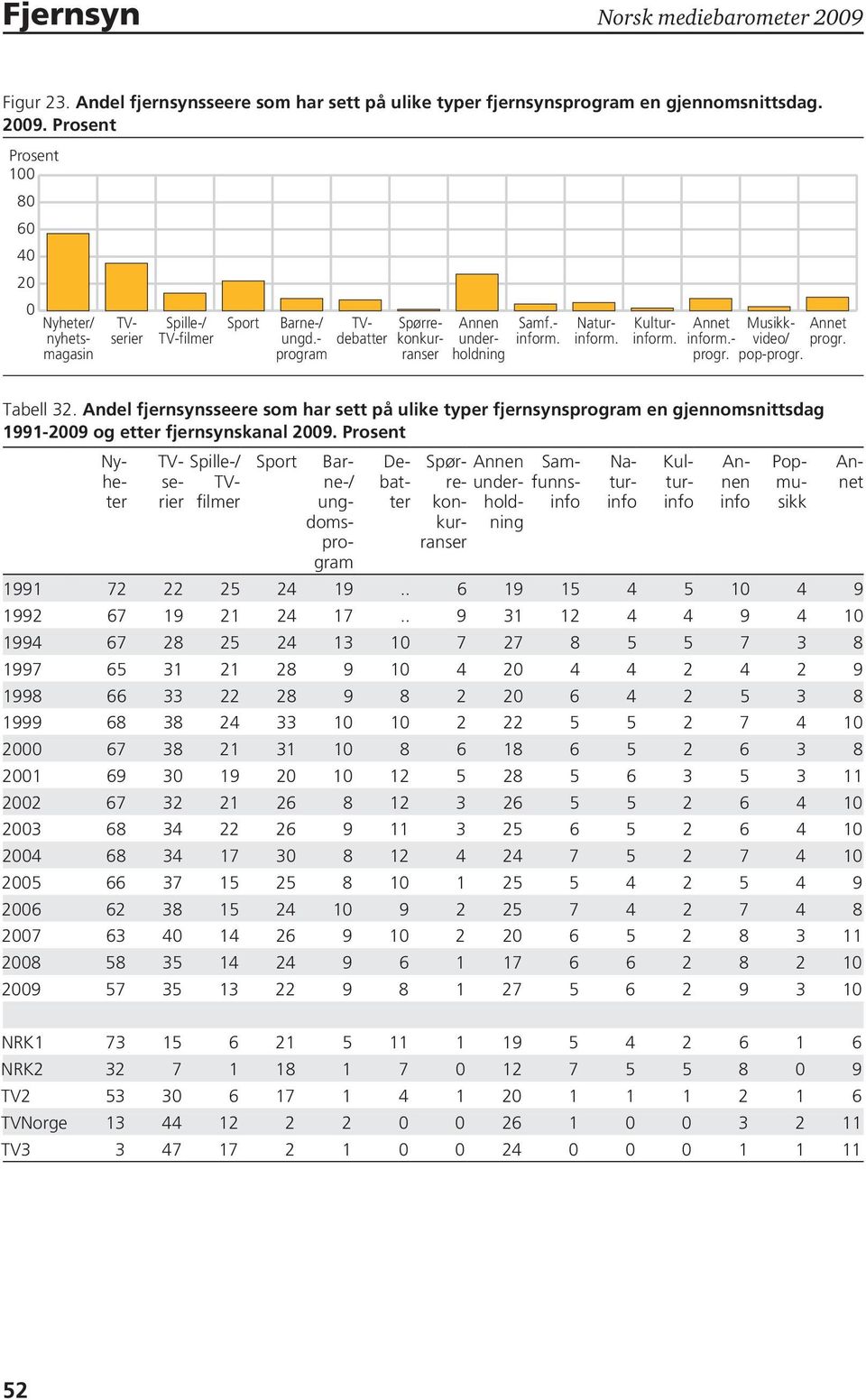 Andel fjernsynsseere som har sett på ulike typer fjernsynsprogram en gjennomsnittsdag 1991-2009 og etter fjernsynskanal 2009.