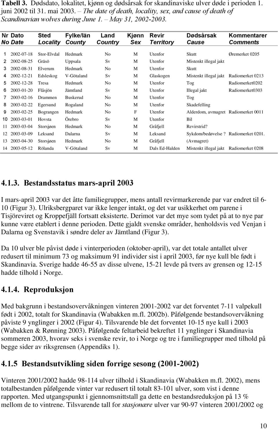 Nr Dato No Date Sted Locality Fylke/län County Land Country Kjønn Sex Revir Territory Dødsårsak Cause Kommentarer Comments 1 2002-07-18 Stor-Elvdal Hedmark No M Utenfor Skutt Øremerket 0205 2