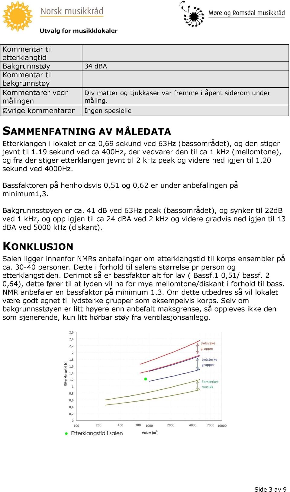 19 sekund ved ca 400Hz, der vedvarer den til ca 1 khz (mellomtone), og fra der stiger etterklangen jevnt til 2 khz peak og videre ned igjen til 1,20 sekund ved 4000Hz.