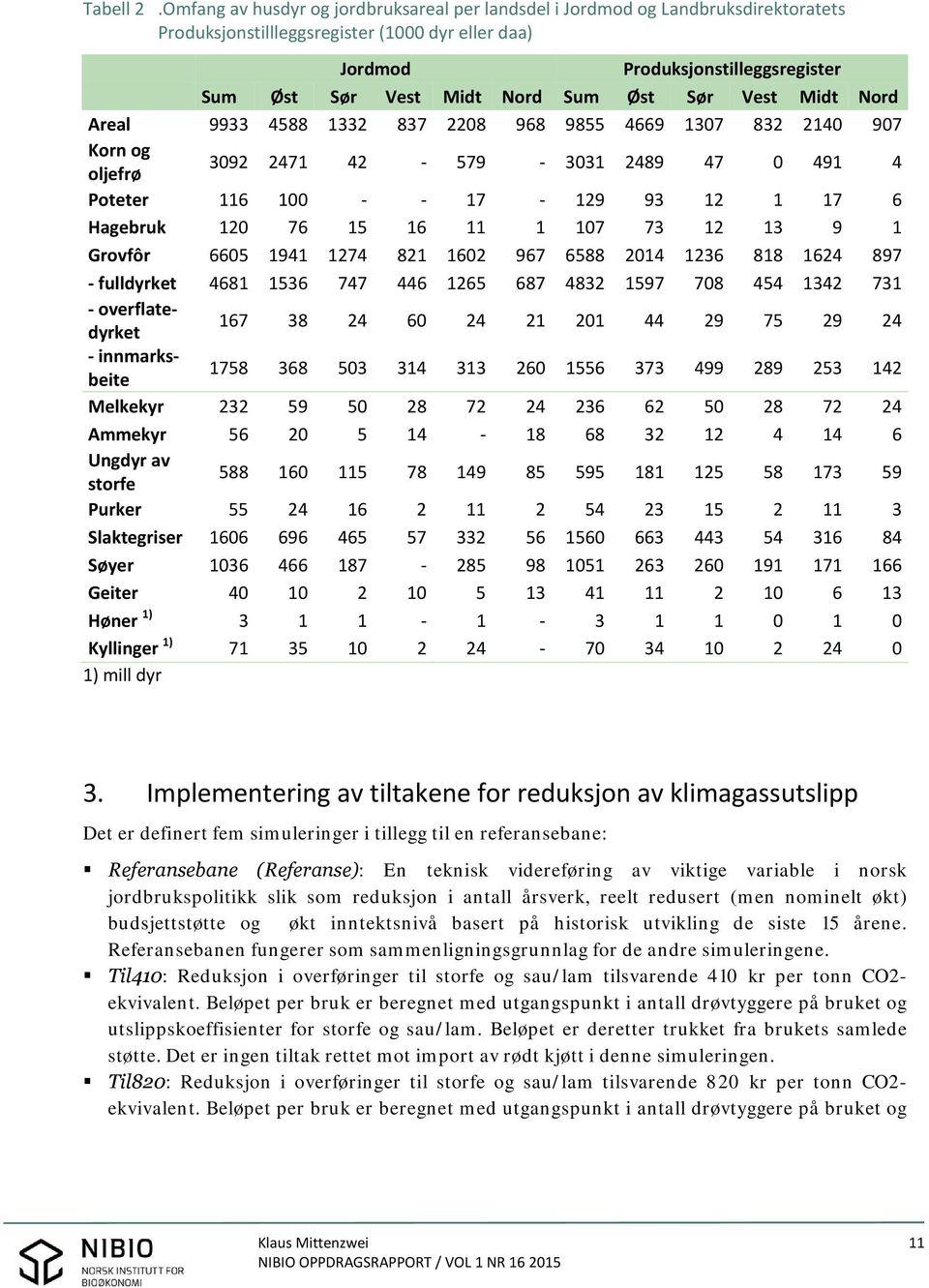 Sum Øst Sør Vest Midt Nord Areal 9933 4588 1332 837 2208 968 9855 4669 1307 832 2140 907 Korn og oljefrø 3092 2471 42 579 3031 2489 47 0 491 4 Poteter 116 100 17 129 93 12 1 17 6 Hagebruk 120 76 15