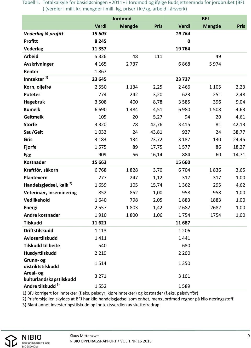 165 2 737 6 868 5 974 Renter 1 867 Inntekter 1) 23 645 23 737 Korn, oljefrø 2 550 1 134 2,25 2 466 1 105 2,23 Poteter 774 242 3,20 623 251 2,48 Hagebruk 3 508 400 8,78 3 585 396 9,04 Kumelk 6 690 1