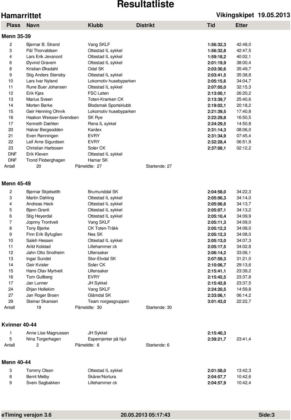 38:00,4 8 Kristian Øksdahl Odal SK 2:03:30,6 35:49,7 9 Stig Anders Stensby Ottestad IL sykkel 2:03:41,5 35:38,8 10 Lars Ivar Nyland Lokomotiv husebyparken 2:05:15,6 34:04,7 11 Rune Buer Johansen