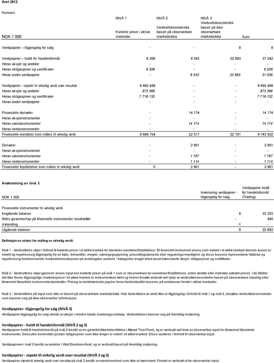 andre verdipapirer - 8 343 22 693 31 036 Verdipapirer - utpekt til virkelig verdi over resultat 8 692 498 - - 8 692 498 Herav aksjer og andeler 973 366 - - 973 366 Herav obligasjoner og sertifikater