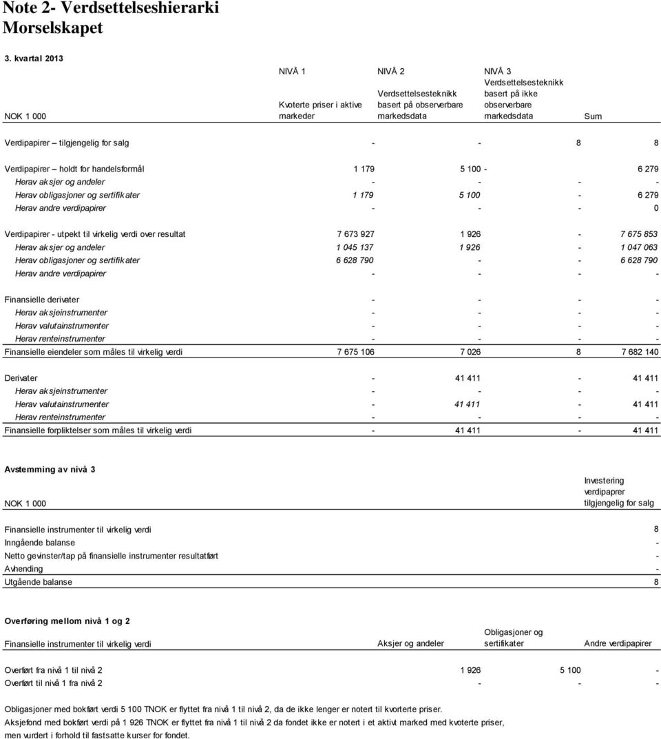 Verdipapirer tilgjengelig for salg - - 8 8 Verdipapirer holdt for handelsformål 1 179 5 100-6 279 Herav aksjer og andeler - - - - Herav obligasjoner og sertifikater 1 179 5 100-6 279 Herav andre