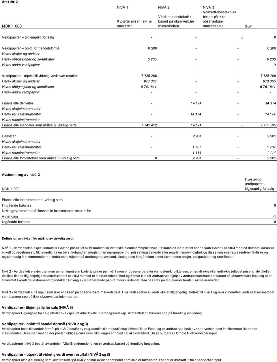 verdipapirer - - - 0 Verdipapirer - utpekt til virkelig verdi over resultat 7 735 206 - - 7 735 206 Herav aksjer og andeler 973 366 - - 973 366 Herav obligasjoner og sertifikater 6 761 841 - - 6 761