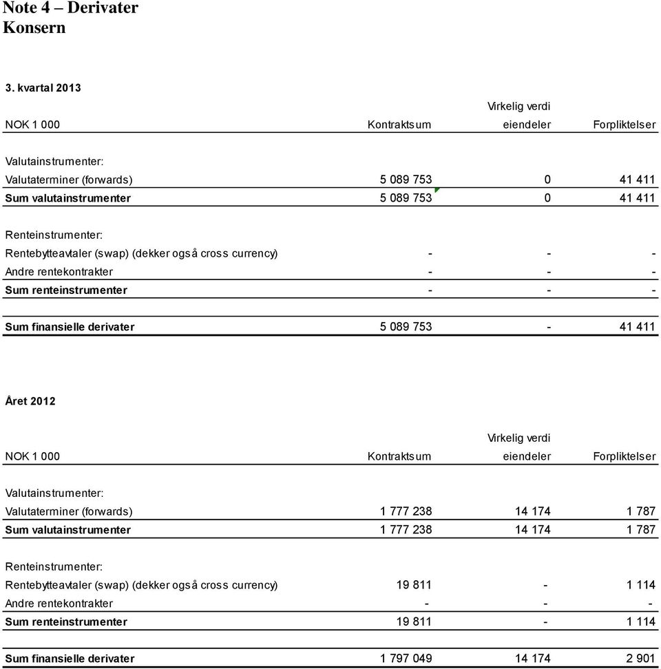 Renteinstrumenter: Rentebytteavtaler (swap) (dekker også cross currency) - - - Andre rentekontrakter - - - Sum renteinstrumenter - - - Sum finansielle derivater 5 089 753-41 411 Året 2012