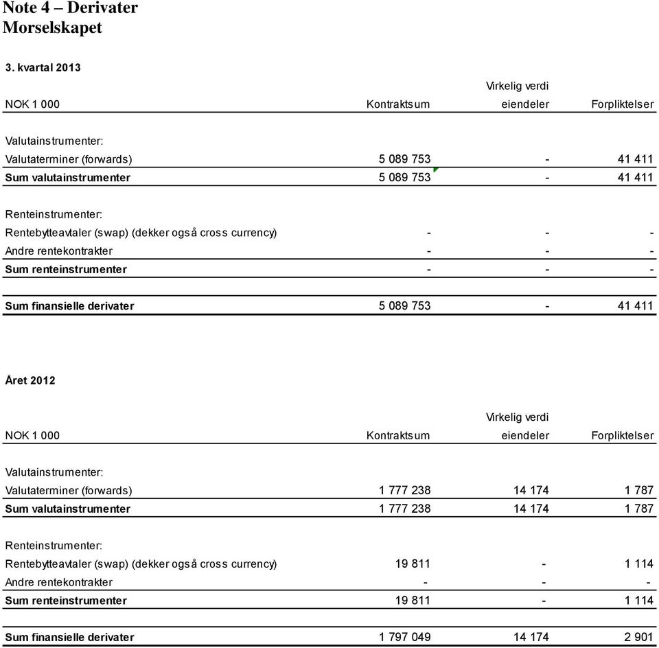 Renteinstrumenter: Rentebytteavtaler (swap) (dekker også cross currency) - - - Andre rentekontrakter - - - Sum renteinstrumenter - - - Sum finansielle derivater 5 089 753-41 411 Året 2012