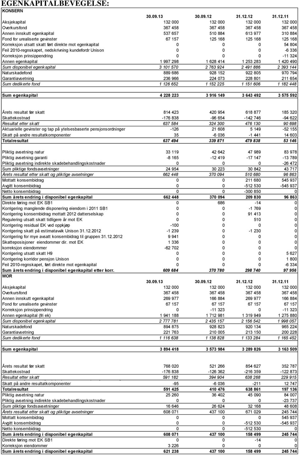 12 11 Aksjekapital 132 000 132 000 132 000 132 000 Overkursfond 367 458 367 458 367 458 367 458 Annen innskutt egenkapital 537 657 510 884 613 977 310 884 Fond for urealiserte gevinster 67 157 125