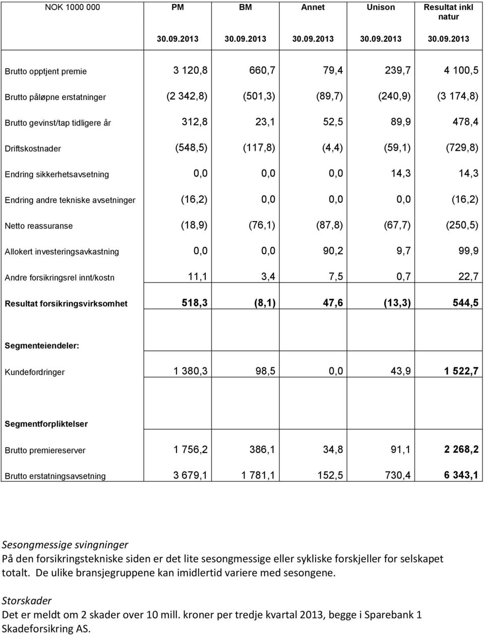 2013 Brutto opptjent premie 3 120,8 660,7 79,4 239,7 4 100,5 Brutto påløpne erstatninger (2 342,8) (501,3) (89,7) (240,9) (3 174,8) Brutto gevinst/tap tidligere år 312,8 23,1 52,5 89,9 478,4