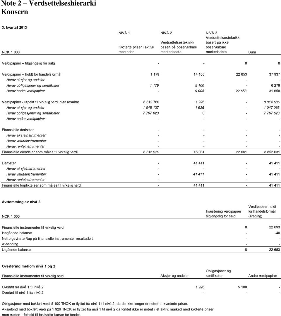 Verdipapirer tilgjengelig for salg - - 8 8 Verdipapirer holdt for handelsformål 1 179 14 105 22 653 37 937 Herav aksjer og andeler - - - - Herav obligasjoner og sertifikater 1 179 5 100-6 279 Herav